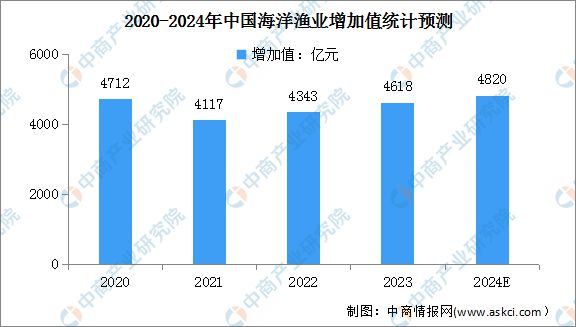 2024年中国海洋渔业市场前景预测研究报告（简版）(图3)