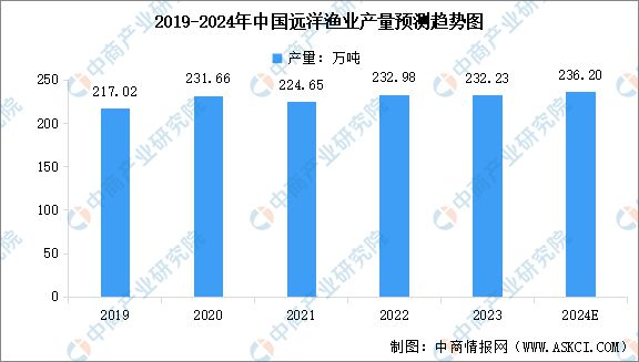 2024年中国海洋渔业市场前景预测研究报告（简版）(图5)