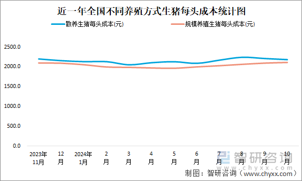 2024年10月生猪养殖数据分析：全国散养生猪和规模养殖每头净利润分别为334元和434元(图1)