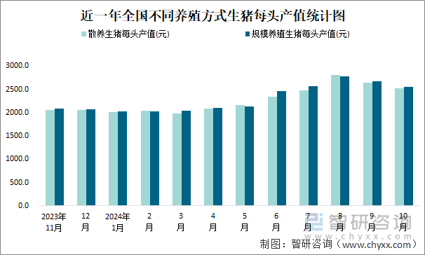 2024年10月生猪养殖数据分析：全国散养生猪和规模养殖每头净利润分别为334元和434元(图3)