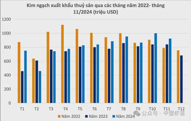 越南：2025年水产养殖领域的喜和忧！事关每一位养殖户！(图1)