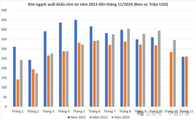 越南：2025年水产养殖领域的喜和忧！事关每一位养殖户！(图2)