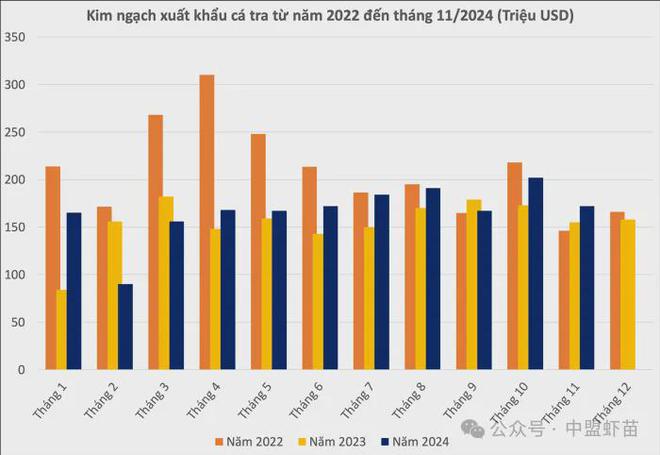 越南：2025年水产养殖领域的喜和忧！事关每一位养殖户！(图3)