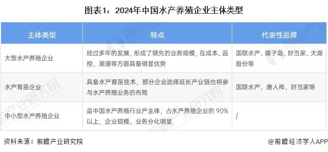 【行业深度】洞察2024：中国水产养殖行业竞争格局及市场份额（附市场集中度、企业竞争力评价等）(图1)