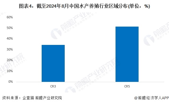 【行业深度】洞察2024：中国水产养殖行业竞争格局及市场份额（附市场集中度、企业竞争力评价等）(图4)