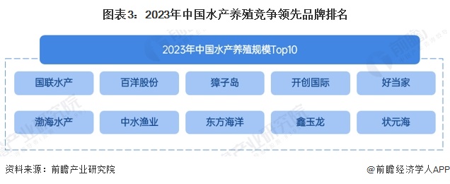 【行业深度】洞察2024：中国水产养殖行业竞争格局及市场份额（附市场集中度、企业竞争力评价等）(图3)