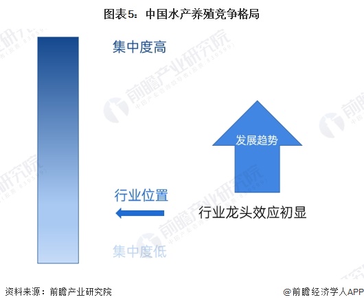 【行业深度】洞察2024：中国水产养殖行业竞争格局及市场份额（附市场集中度、企业竞争力评价等）(图5)