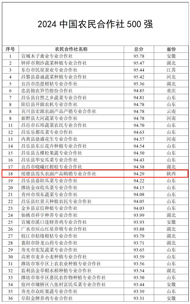 榆林2家农民合作社入围2024全国500强公示名单(图1)