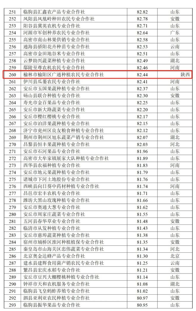 榆林2家农民合作社入围2024全国500强公示名单(图2)