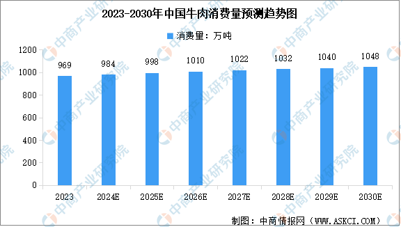 2024年全球及中国肉牛产业发展现状及产业前景预测分析（附现状、布局、前景等）(图1)