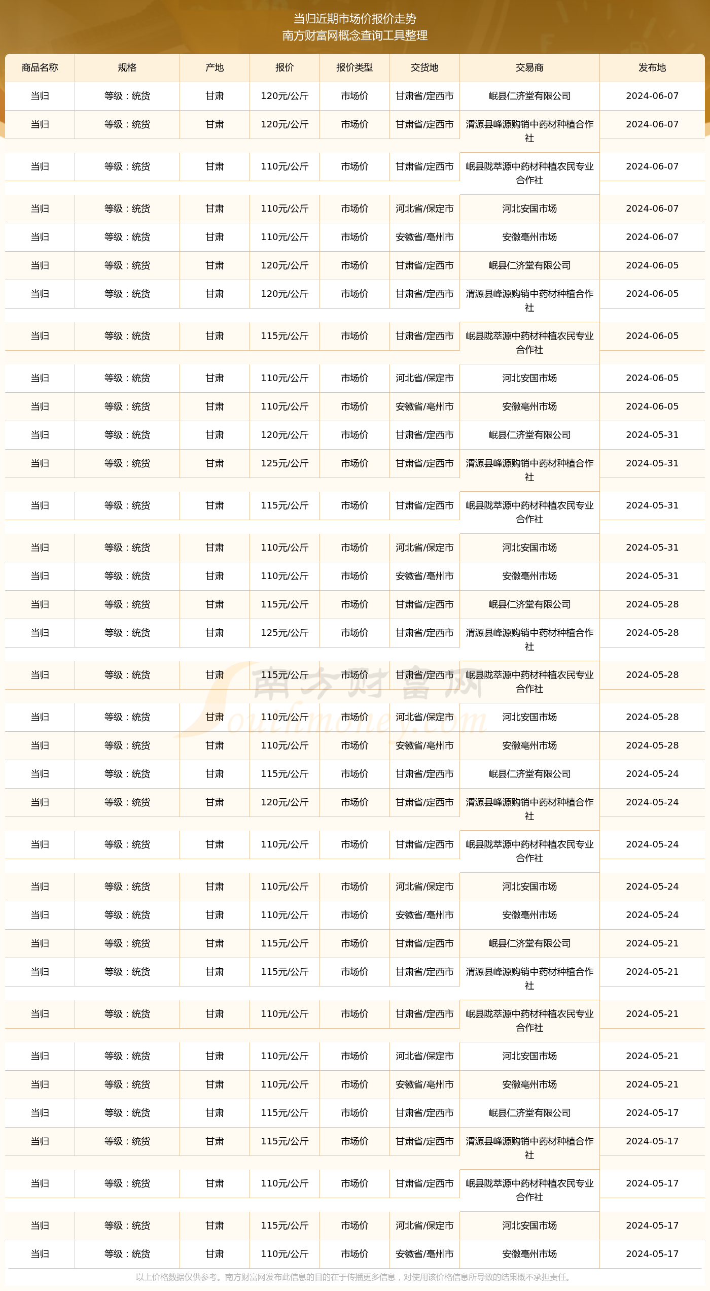 2024年6月7日当归市场价报价查询及近期市场价报价走势(图1)