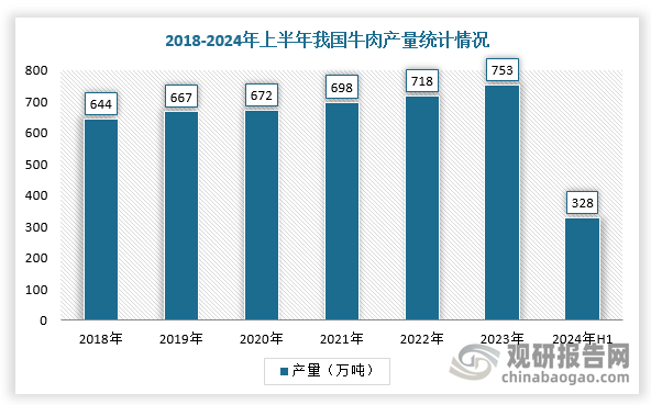 中国肉牛养殖行业现状深度研究与发展趋势分析报告（2024-2031年）(图2)