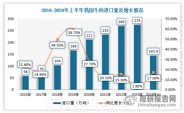 中国肉牛养殖行业现状深度研究与发展趋势分析报告（2024-2031年）(图4)