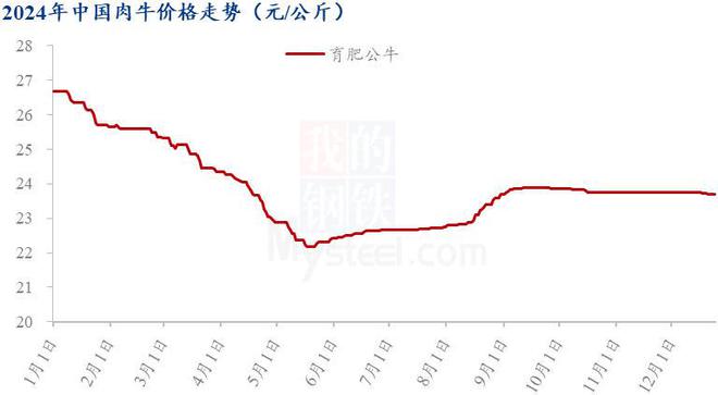 Mysteel解读：2024年肉牛养殖市场情况回顾(图1)