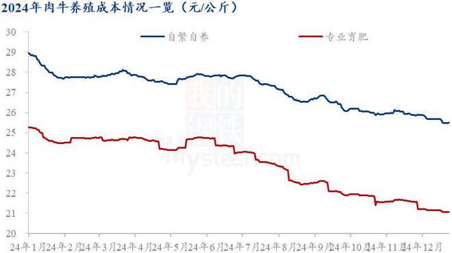 Mysteel解读：2024年肉牛养殖市场情况回顾(图2)