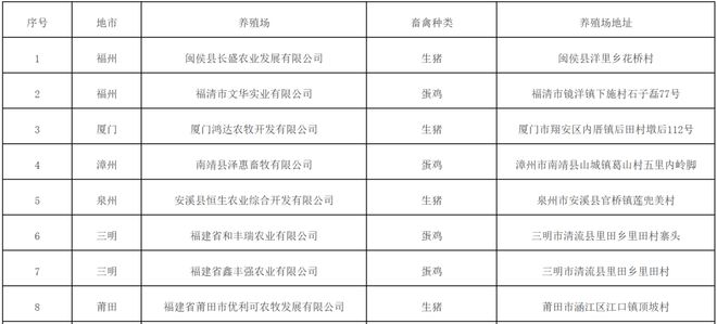 福建2024年兽用抗菌药使用减量化达标养殖场名单公示(图1)