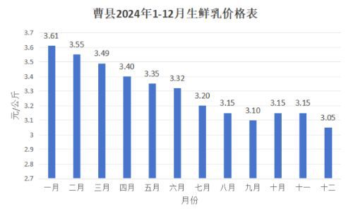 2024年曹县奶牛养殖分析：2025年上半年生鲜乳价格仍低位运行(图1)