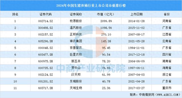 2024年中国生猪养殖行业上市公司市值排行榜(图1)