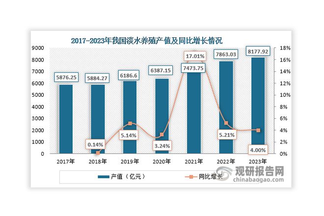 中国淡水养殖行业现状深度研究与发展前景报告（2024-2031年）(图1)