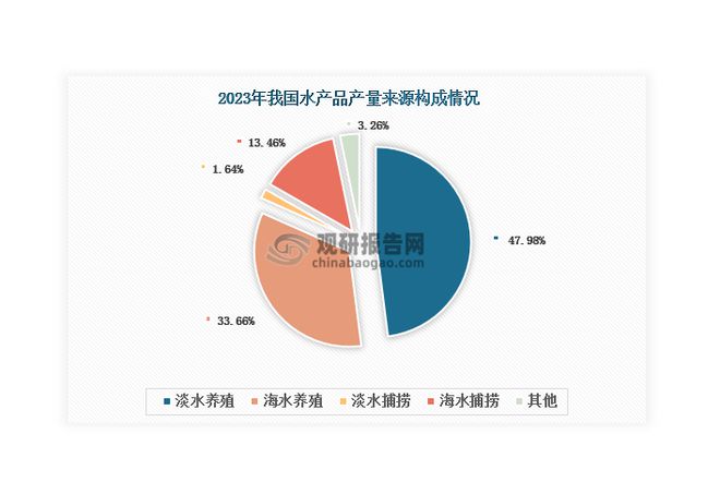 中国淡水养殖行业现状深度研究与发展前景报告（2024-2031年）(图10)