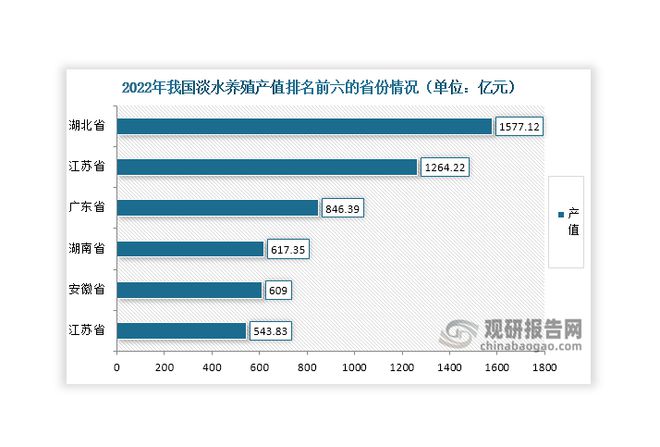 中国淡水养殖行业现状深度研究与发展前景报告（2024-2031年）(图3)