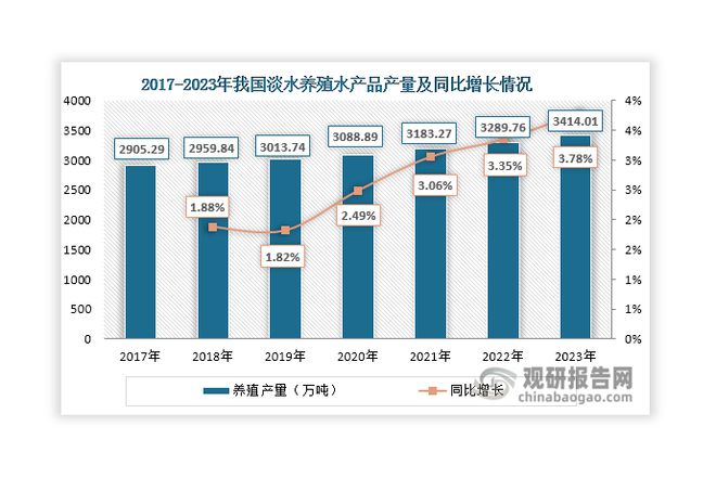 中国淡水养殖行业现状深度研究与发展前景报告（2024-2031年）(图5)