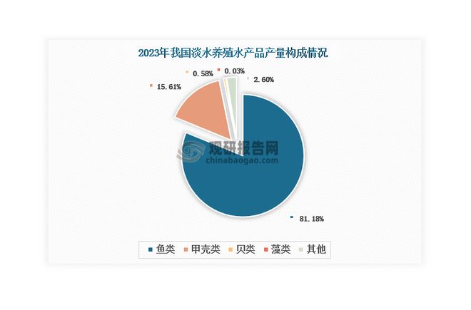 中国淡水养殖行业现状深度研究与发展前景报告（2024-2031年）(图7)