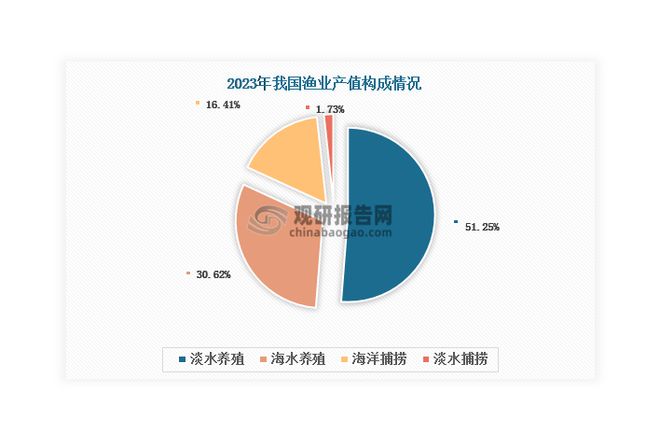 中国淡水养殖行业现状深度研究与发展前景报告（2024-2031年）(图2)