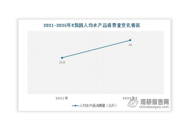 中国淡水养殖行业现状深度研究与发展前景报告（2024-2031年）(图9)