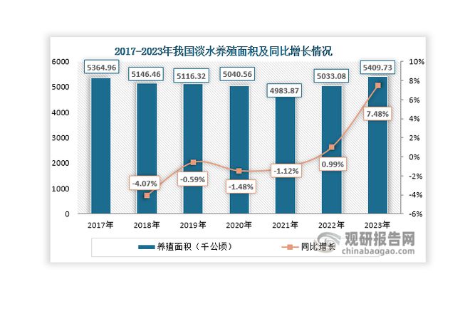 中国淡水养殖行业现状深度研究与发展前景报告（2024-2031年）(图4)