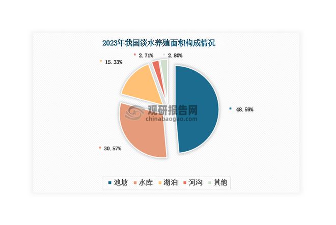 中国淡水养殖行业现状深度研究与发展前景报告（2024-2031年）(图6)