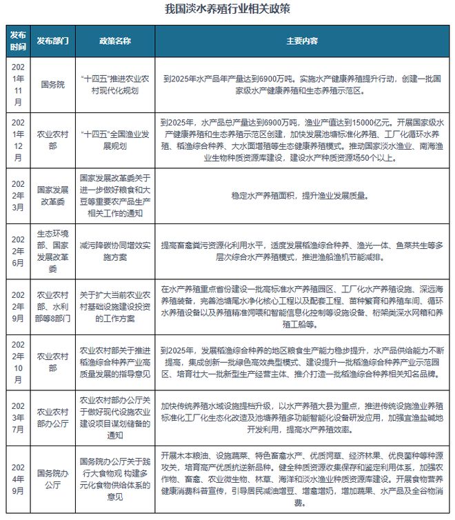 中国淡水养殖行业现状深度研究与发展前景报告（2024-2031年）(图11)