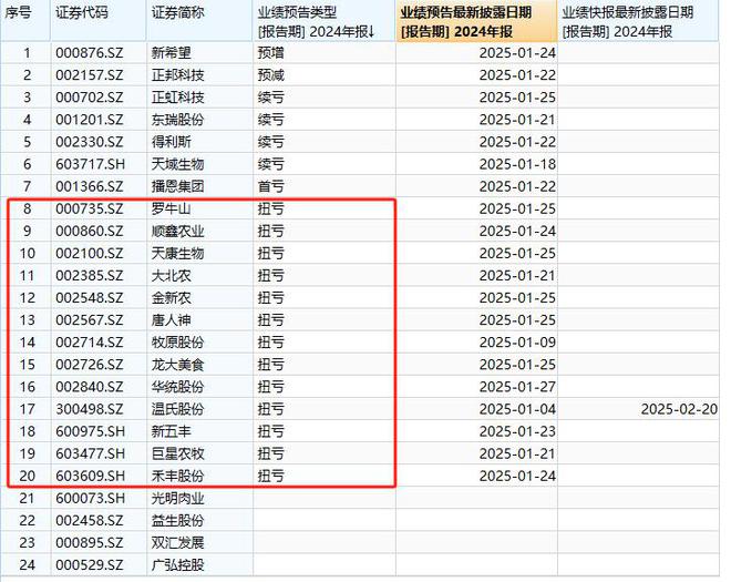 V观财报｜温氏股份2024年净利增24468%多家猪企预告扭亏(图1)