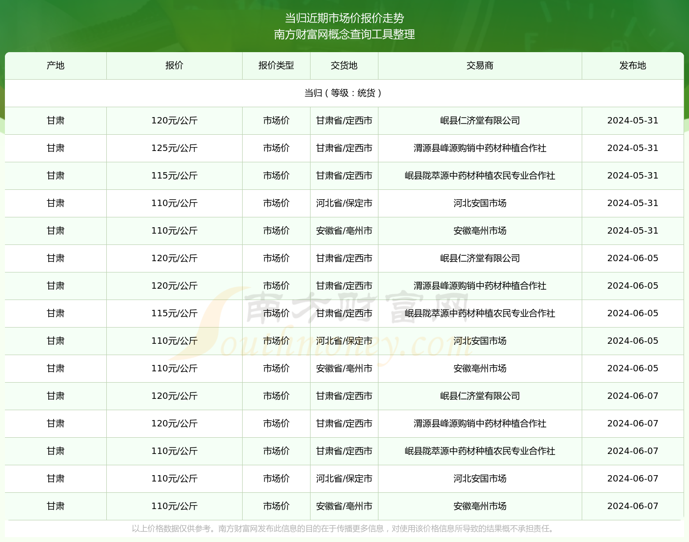 当归市场价报价行情（2024年6月7日）(图2)