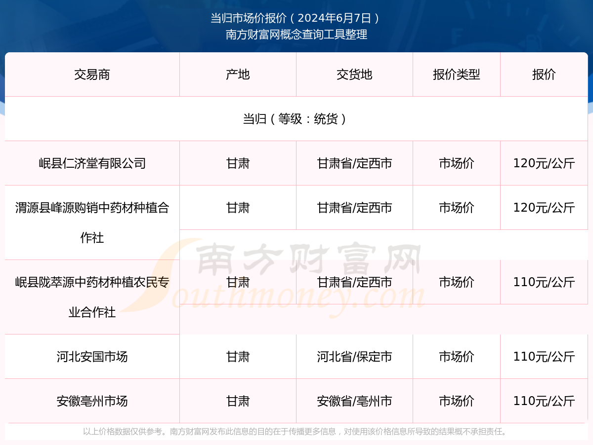 当归市场价报价行情（2024年6月7日）(图1)